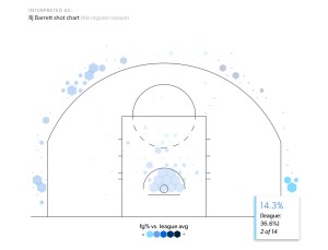 Knicks RJ Barrett 3-pt shooting